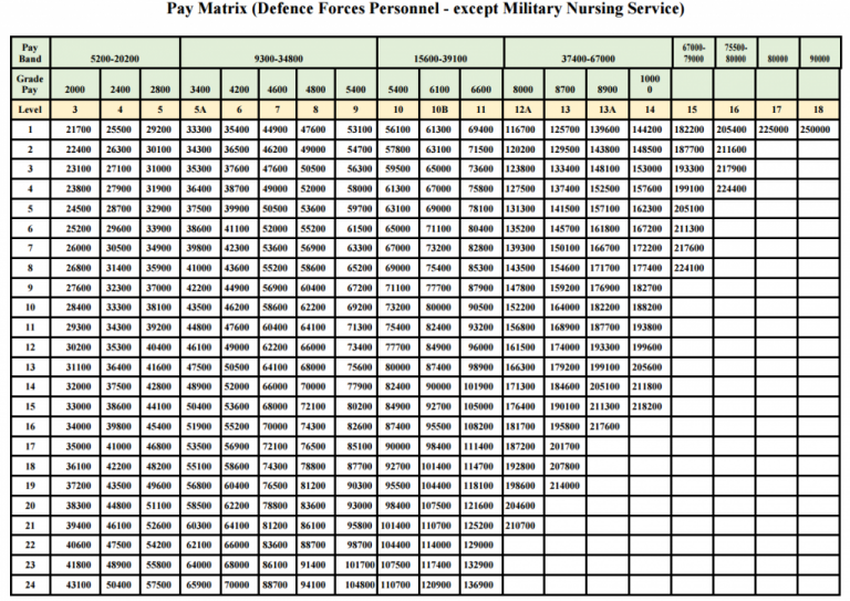 7th CPC Defence Pay Matrix Table in Gazette Notification – PAY NEWS