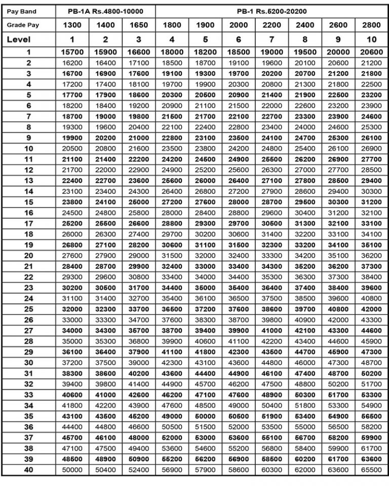 Tamil Nadu 7th Cpc Pay Matrix For Pb 1 And Pb 1 A Pay News 