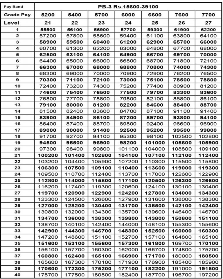 7th CPC Pay Matrix for TN Govt Employees for PB 3 - PAY NEWS